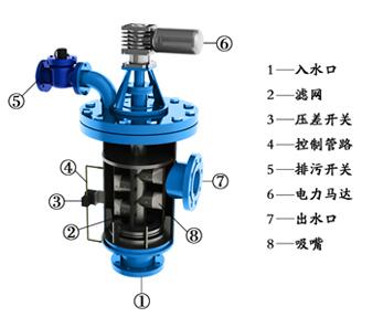 什么是自清洗過濾器